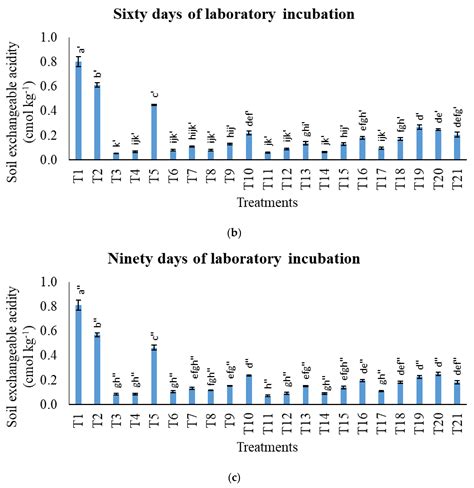 Amending Potassic Fertilizer with Charcoal and Sago (Metroxylon sagu ...