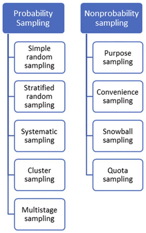 Image result for Types of Sampling Large Data Set