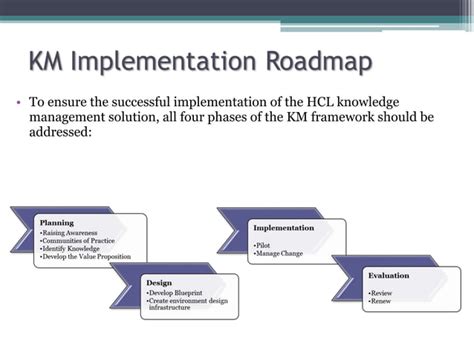 Image result for Knowledge Management Implementation Road Map