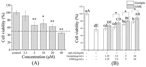 Microemulsion Delivery System Improves Cellular Uptake of Genipin and ...