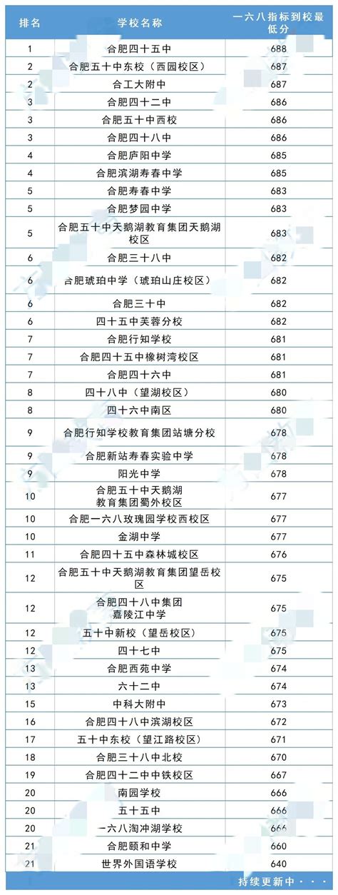 合肥庐阳高中录取分数线(2023年参考)