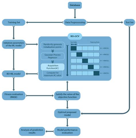 Hybrid BO-XGBoost and BO-RF Models for the Strength Prediction of Self ...