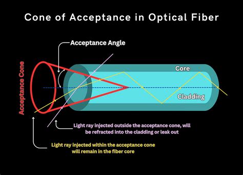 Acceptance Angle, Numerical Aperture, And Key Concepts