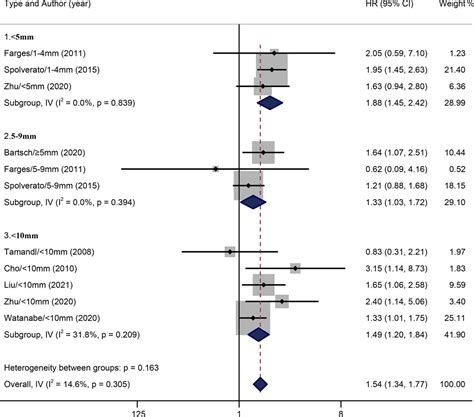 Influence of surgical margin width on survival rate after resection of intrahepatic ...