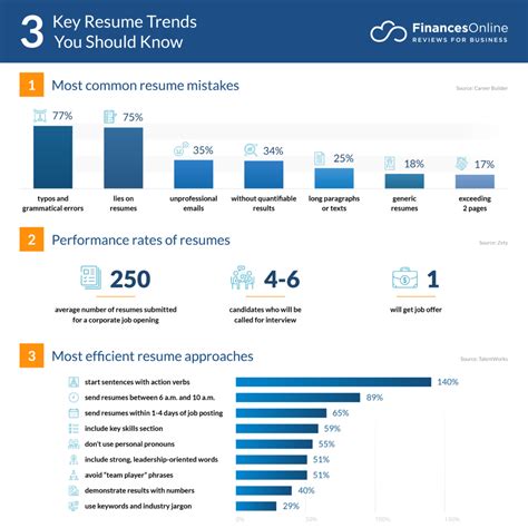 Best Infographic Resume 2022