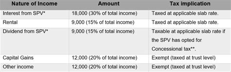 How is income from InvITs and REITs taxed? » Capitalmind - Better Investing