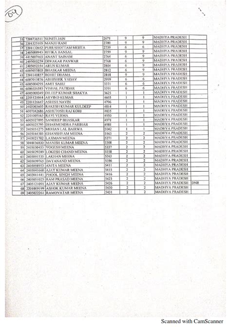 Post / Division preference for candidates allocated to Madhya Pradesh ...