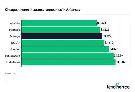 Best Homeowners Insurance in Arkansas | LendingTree