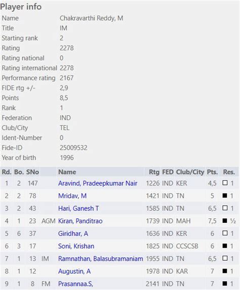 Chakravarthi Reddy dominates CCS Chess Festival Rating Open 2023 ...