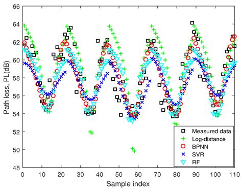 Path Loss Prediction Based on Machine Learning: Principle, Method, and ...