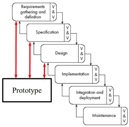 Prototype Process Model 的图像结果
