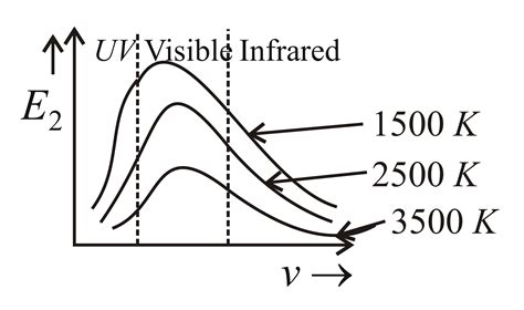 Following graphs show the variation in the intensity of heat radiations ...
