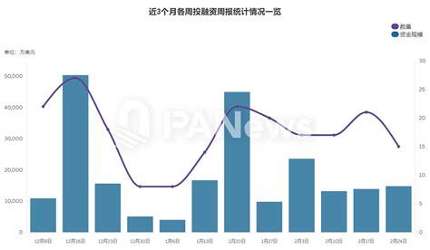 Financing Weekly Report | 15 public financing events; Cryptographic ...