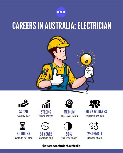 How to become an Electrician in Australia with a Salary Guide | Study ...