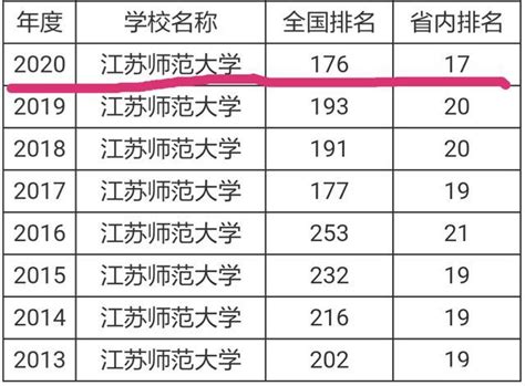 江苏师范大学属于几本是211吗？排名全国第几宿舍条件好不好？