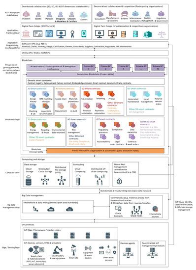 Software Architecture and Non-Fungible Tokens for Digital Twin ...