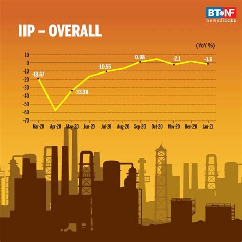 IIP contracts 1.6% in Jan; mining, manufacturing output falls