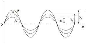 Image result for Optical Interference