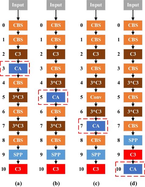 Image result for CAS 3 Module Location
