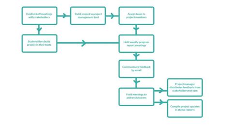 Image result for Project Task Workflow Diagram
