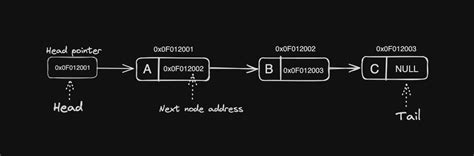 Image result for Linked List Types in Data Structure