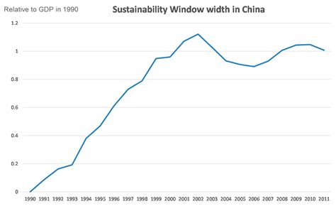 Dynamic Sustainability. Sustainability Window Analysis of Chinese ...