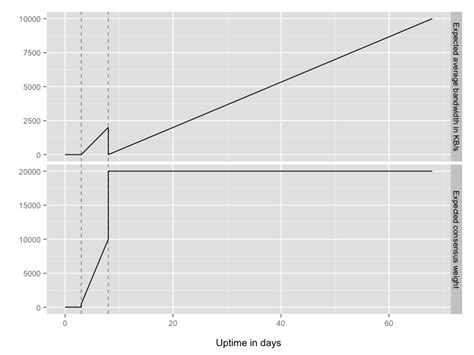 The lifecycle of a new relay | The Tor Project