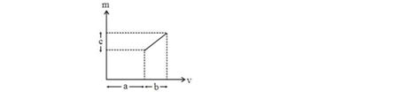The graph shows how the magnification m produced by a thin lens varies ...