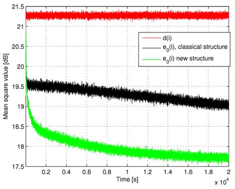 Notes on a New Structure of Active Noise Control Systems