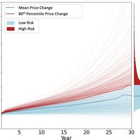 Visualizing How Prices Change 的图像结果