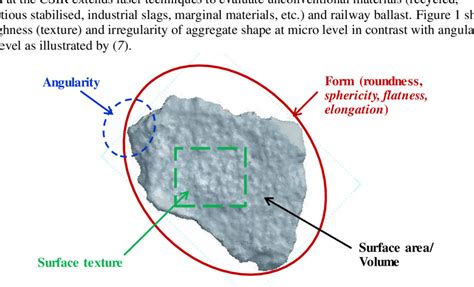 Image result for Aggregate Shape