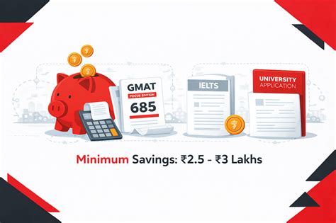 Minimum Savings Required Before Starting GMAT Journey: A 2026 Guide for ...