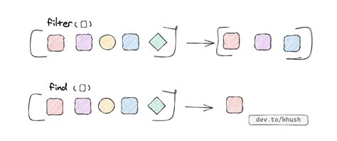 Image result for Filter vs Find in JavaScript