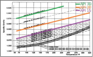 Image result for API Gravity Conversion Chart