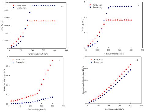 Simulating the Effects of Different Textural Soils and N Management on Maize Yield, N Fates, and ...