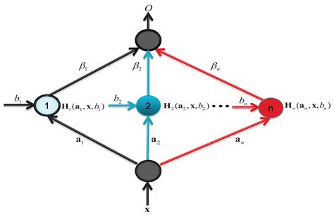 Research on Network Intrusion Detection Based on Incremental Extreme ...