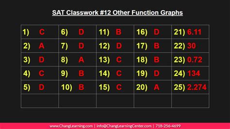Image result for Sat Function Graph Questions