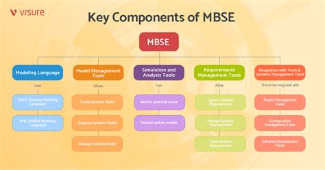 Image result for MBSE Example