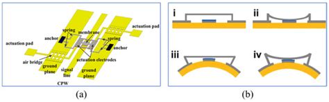 Comprehensive Review of RF MEMS Switches in Satellite Communications