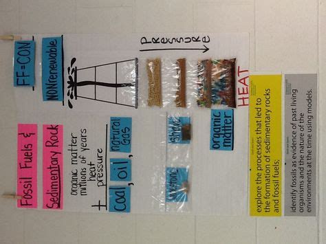 Image result for How Fossil Fuels Are Formed Chart Class 5