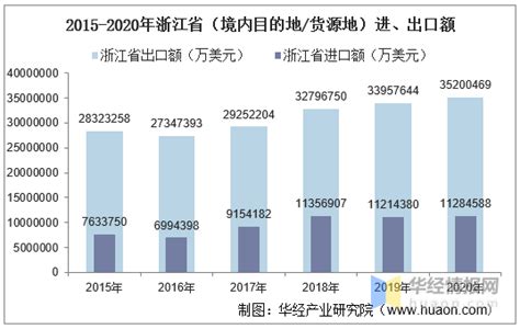 2015-2021年浙江省（境内目的地/货源地）进出口总额及进出口差额统计分析_华经情报网_华经产业研究院