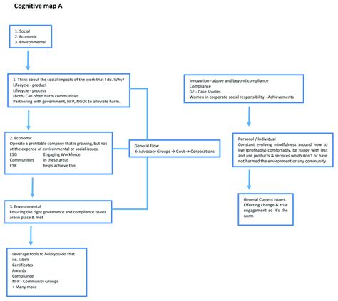 Cognitive Map 的图像结果
