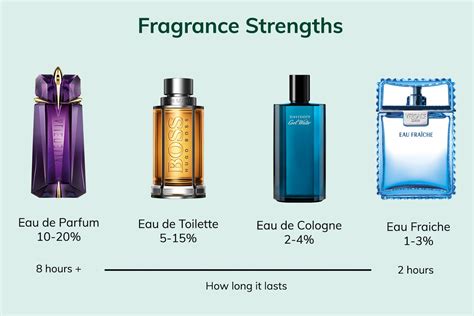 What’s the difference between EDT, EDP & EDC? : Perfume Direct