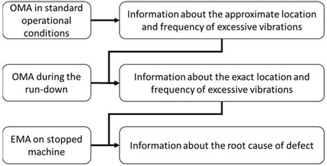 Multi-Variant Modal Analysis Approach for Large Industrial Machine