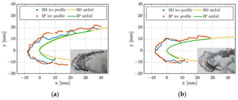 Ice Accretion: Image Post-Processing Measurement Techniques for 2D Ice ...