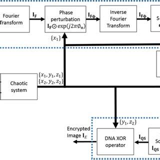 Image result for Cascade Encryption