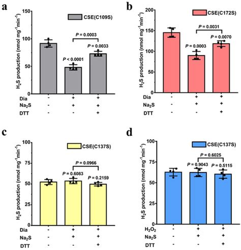 Persulfidation of Human Cystathionine γ-Lyase Inhibits Its Activity: A ...