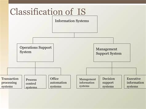 Types of Information System Chart 的图像结果