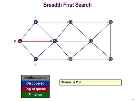Breadth First Search Sticker 的图像结果