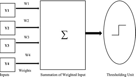 Image result for Implementing Models of Artificial Neural Network